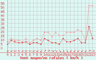 Courbe de la force du vent pour Pau (64)
