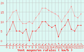 Courbe de la force du vent pour Mont-de-Marsan (40)