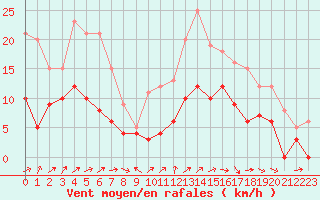 Courbe de la force du vent pour Dax (40)