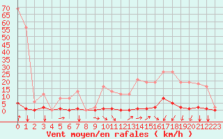 Courbe de la force du vent pour Estres-la-Campagne (14)