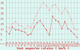 Courbe de la force du vent pour Bziers Cap d