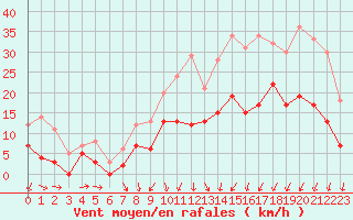 Courbe de la force du vent pour Creil (60)