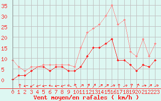 Courbe de la force du vent pour Bergerac (24)