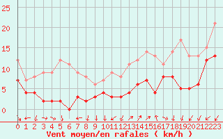 Courbe de la force du vent pour Annecy (74)