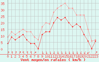 Courbe de la force du vent pour Calvi (2B)