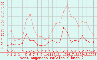 Courbe de la force du vent pour Brianon (05)