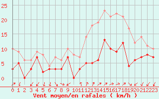 Courbe de la force du vent pour Annecy (74)