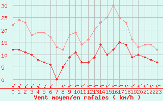 Courbe de la force du vent pour Angers-Marc (49)
