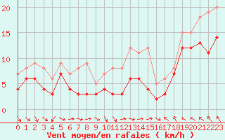 Courbe de la force du vent pour Metz-Nancy-Lorraine (57)