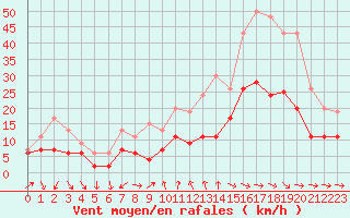 Courbe de la force du vent pour Strasbourg (67)