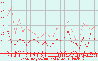 Courbe de la force du vent pour Salon-de-Provence (13)