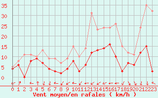 Courbe de la force du vent pour Evreux (27)