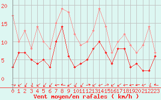 Courbe de la force du vent pour Metz-Nancy-Lorraine (57)