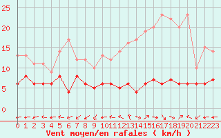 Courbe de la force du vent pour Mende - Chabrits (48)