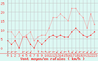 Courbe de la force du vent pour Melun (77)