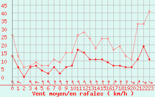 Courbe de la force du vent pour Montauban (82)