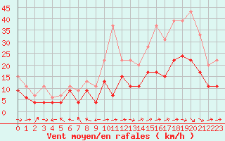 Courbe de la force du vent pour Agen (47)