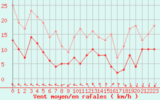 Courbe de la force du vent pour Quimper (29)