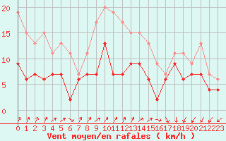 Courbe de la force du vent pour Avord (18)