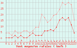 Courbe de la force du vent pour Grenoble/agglo Le Versoud (38)
