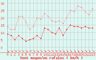 Courbe de la force du vent pour Cap de la Hve (76)