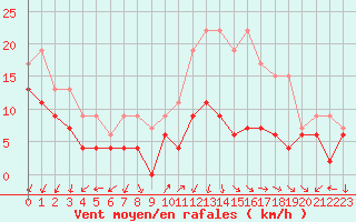 Courbe de la force du vent pour Ambrieu (01)