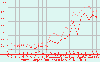 Courbe de la force du vent pour Cap Bar (66)