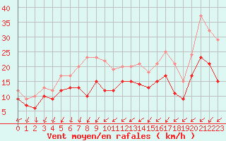 Courbe de la force du vent pour Pontoise - Cormeilles (95)