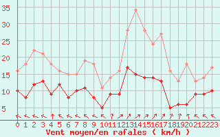 Courbe de la force du vent pour Lons-le-Saunier (39)