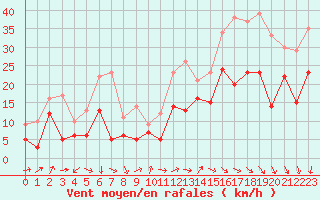 Courbe de la force du vent pour Millau - Soulobres (12)