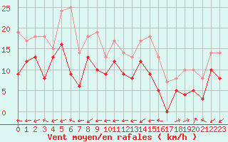Courbe de la force du vent pour Biarritz (64)