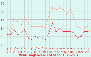 Courbe de la force du vent pour Annecy (74)