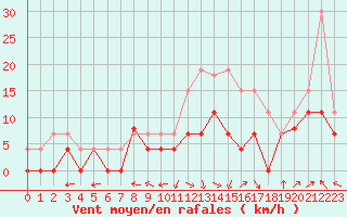 Courbe de la force du vent pour Saint-Dizier (52)
