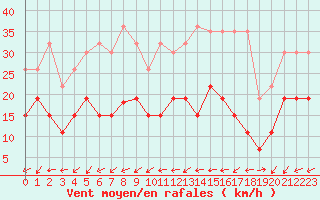 Courbe de la force du vent pour Pointe de Penmarch (29)