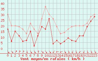 Courbe de la force du vent pour Cap Bar (66)