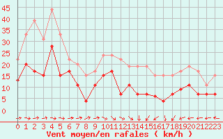 Courbe de la force du vent pour Muret (31)