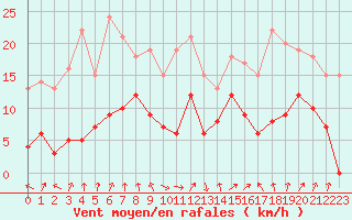 Courbe de la force du vent pour Colmar (68)