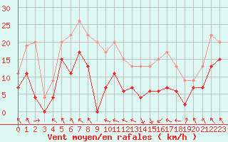 Courbe de la force du vent pour Saint-Girons (09)