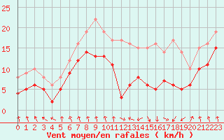 Courbe de la force du vent pour Tarbes (65)