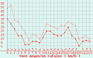 Courbe de la force du vent pour Marignane (13)