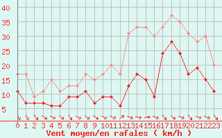 Courbe de la force du vent pour Beauvais (60)