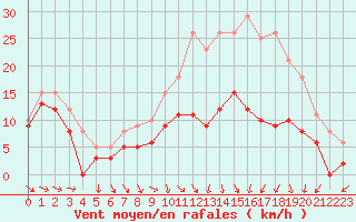 Courbe de la force du vent pour Troyes (10)