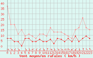Courbe de la force du vent pour Grenoble/St-Etienne-St-Geoirs (38)