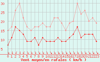 Courbe de la force du vent pour Villacoublay (78)