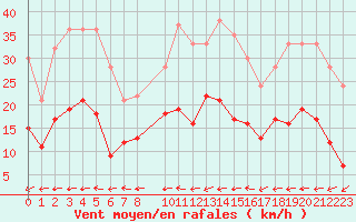 Courbe de la force du vent pour Lanvoc (29)