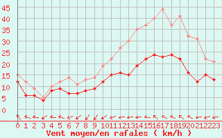 Courbe de la force du vent pour Roissy (95)