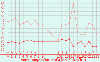 Courbe de la force du vent pour Brignogan (29)