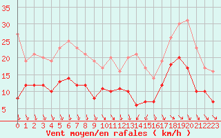 Courbe de la force du vent pour Lille (59)