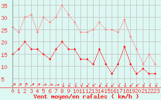 Courbe de la force du vent pour Poitiers (86)