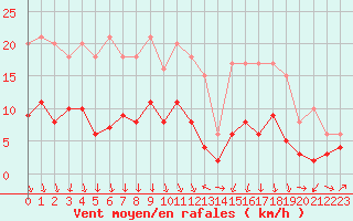 Courbe de la force du vent pour Saint-Quentin (02)